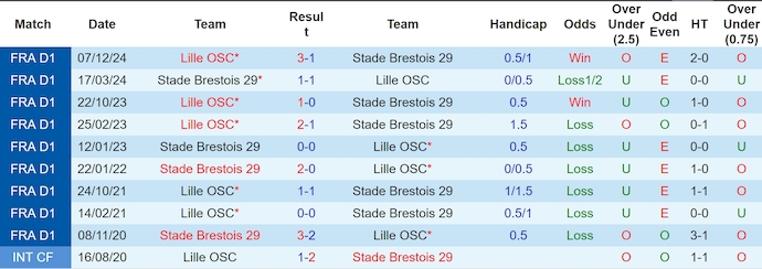 Nhận định, soi kèo Brest vs Lille, 2h00 ngày 11/5: Hướng tới Top 3 - Ảnh 4