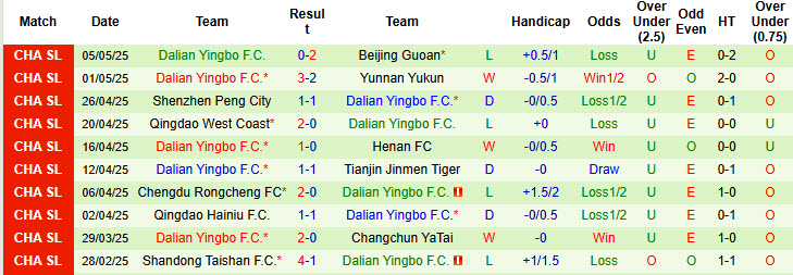 Nhận định, soi kèo Wuhan Three Towns vs Dalian Yingbo, 18h35 ngày 11/5: Tân binh cần cải thiện - Ảnh 3