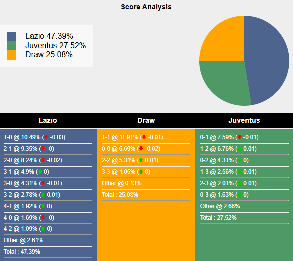 Siêu máy tính dự đoán Lazio vs Juventus, 23h00 ngày 10/5 - Ảnh 1
