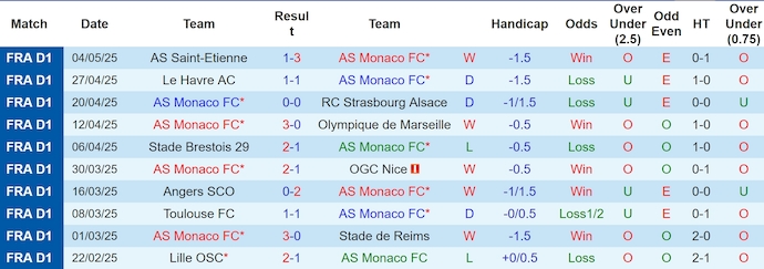 Nhận định, soi kèo AS Monaco vs Lyon, 2h00 ngày 11/5: Không khoan nhượng - Ảnh 2