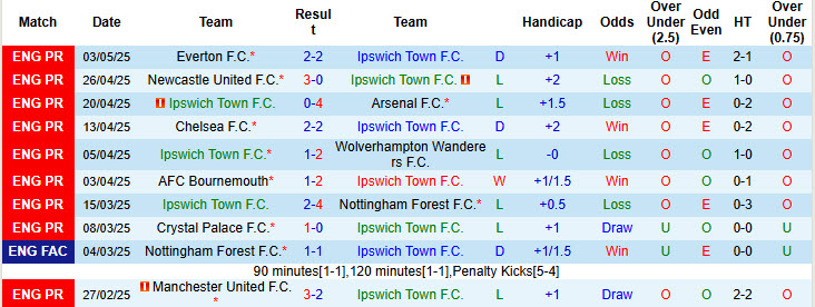 Nhận định, soi kèo Ipswich vs Brentford, 21h00 ngày 10/5: Không khí u ám - Ảnh 2