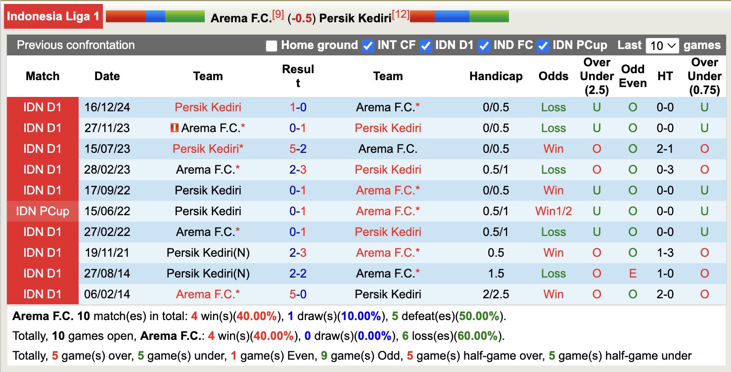Nhận định, soi kèo Arema vs Persik Kediri, 15h30 ngày 11/5: Ngày càng xa bờ - Ảnh 4
