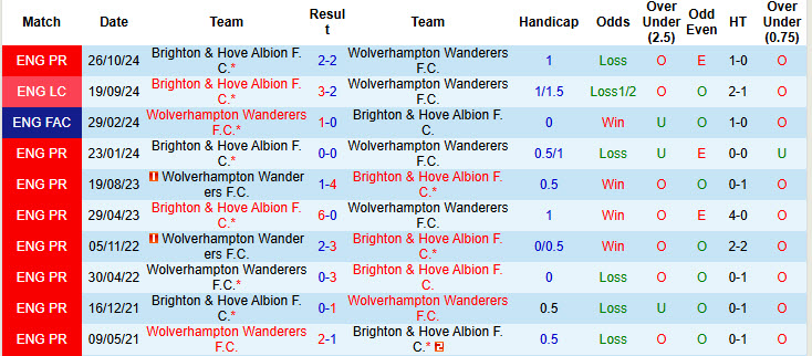 Nhận định, soi kèo Wolves vs Brighton, 21h00 ngày 10/5: Đàn chim gẫy cánh - Ảnh 4