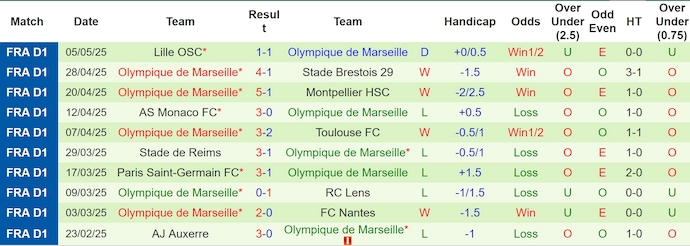 Nhận định, soi kèo Le Havre vs Marseille, 2h00 ngày 11/5: Theo đuổi mục tiêu - Ảnh 3