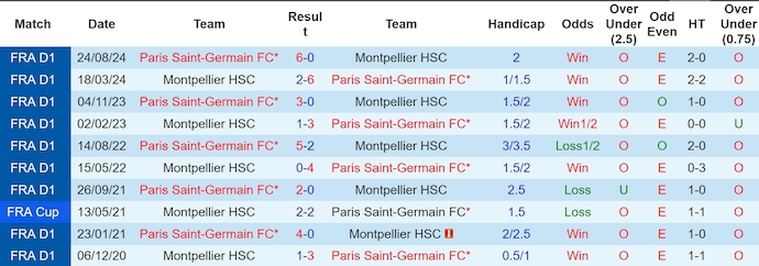 Nhận định, soi kèo Montpellier vs PSG, 2h00 ngày 11/5: Hoàn tất thủ tục - Ảnh 4