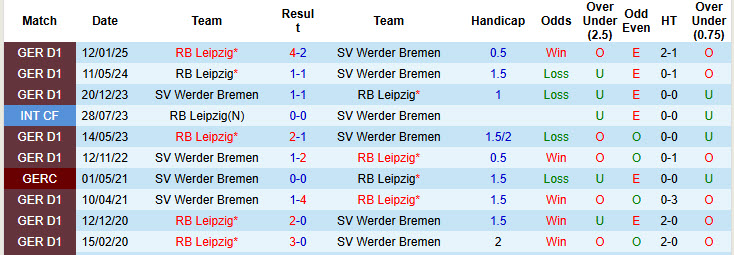 Nhận định, soi kèo Werder Bremen vs RB Leipzig, 20h30 ngày 10/5: Vị trí lung lay - Ảnh 4