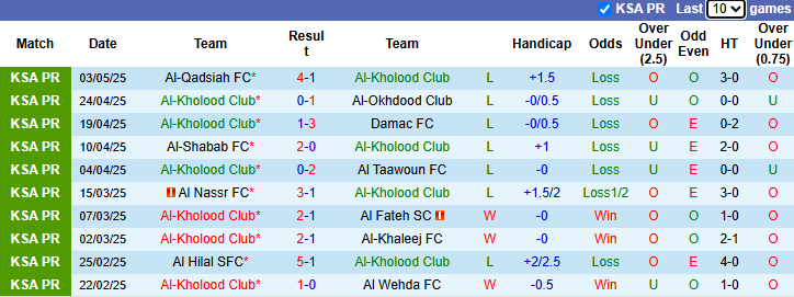 Nhận định, soi kèo Al-Kholood Club vs Al-Ettifaq, 23h20 ngày 10/5: Đả bại chủ nhà - Ảnh 2