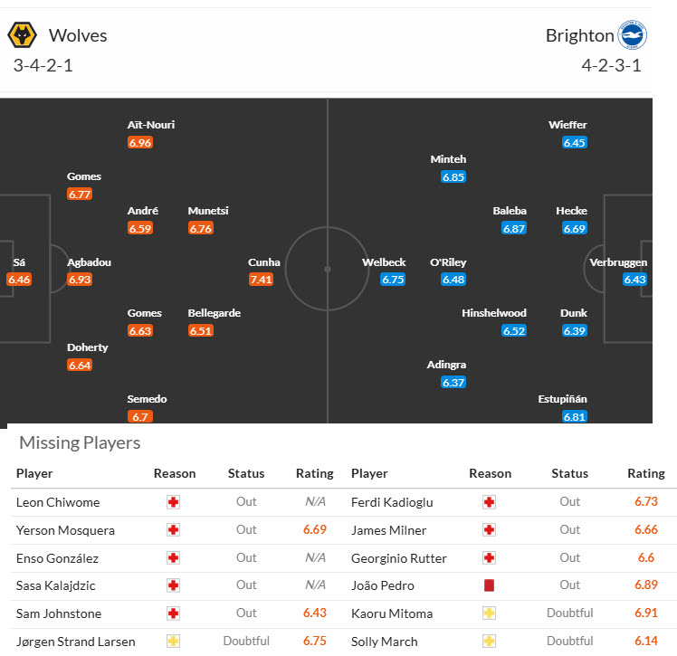 Nhận định, soi kèo Wolves vs Brighton, 21h00 ngày 10/5: Đàn chim gẫy cánh - Ảnh 5