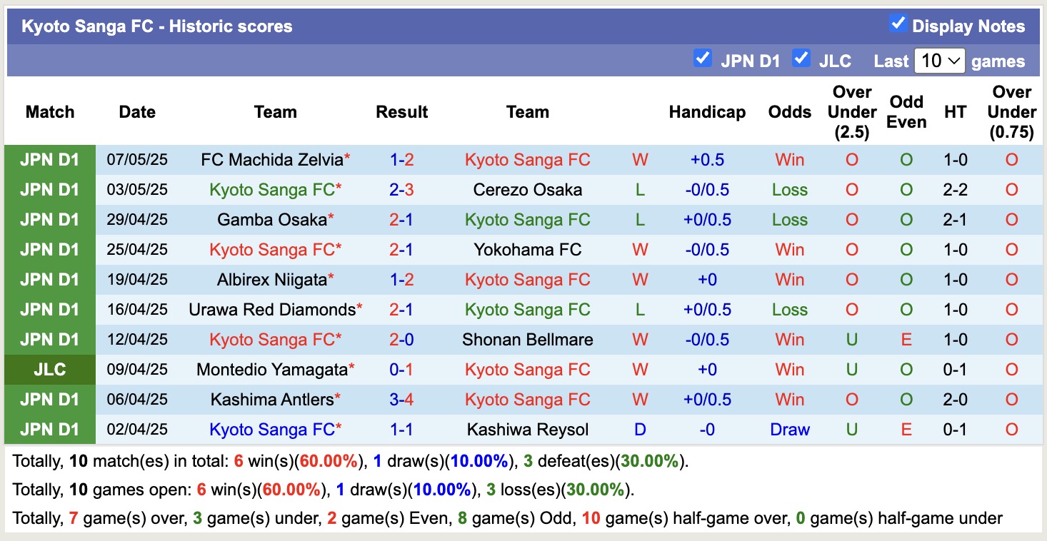 Nhận định, soi kèo Kyoto Sanga vs Nagoya Grampus, 12h00 ngày 11/5: Cay đắng xa nhà - Ảnh 2