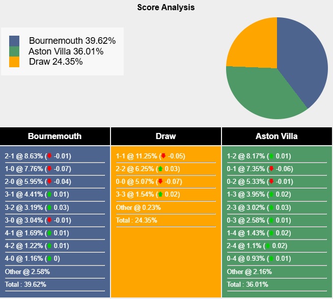 Siêu máy tính dự đoán Bournemouth vs Aston Villa, 23h30 ngày 10/5 - Ảnh 5
