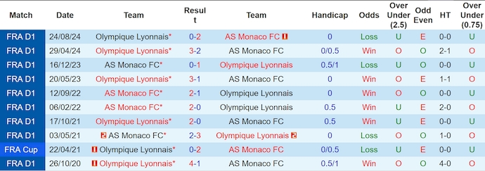 Nhận định, soi kèo AS Monaco vs Lyon, 2h00 ngày 11/5: Không khoan nhượng - Ảnh 4