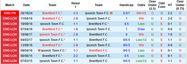 Nhận định, soi kèo Ipswich vs Brentford, 21h00 ngày 10/5: Không khí u ám - Ảnh 4
