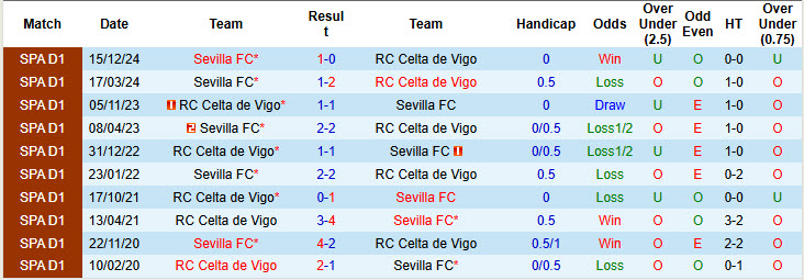 Nhận định, soi kèo Celta Vigo vs Sevilla, 21h15 ngày 10/5: Rơi tự do trên BXH - Ảnh 4