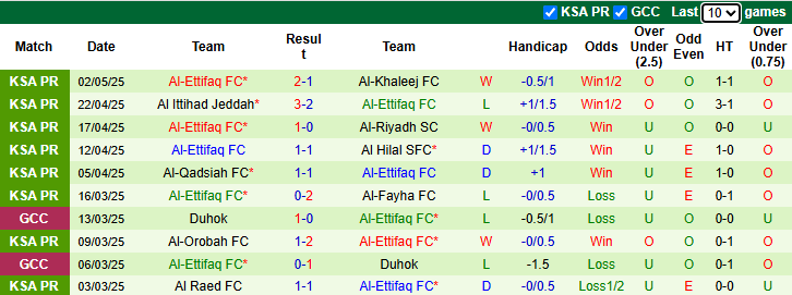 Nhận định, soi kèo Al-Kholood Club vs Al-Ettifaq, 23h20 ngày 10/5: Đả bại chủ nhà - Ảnh 3