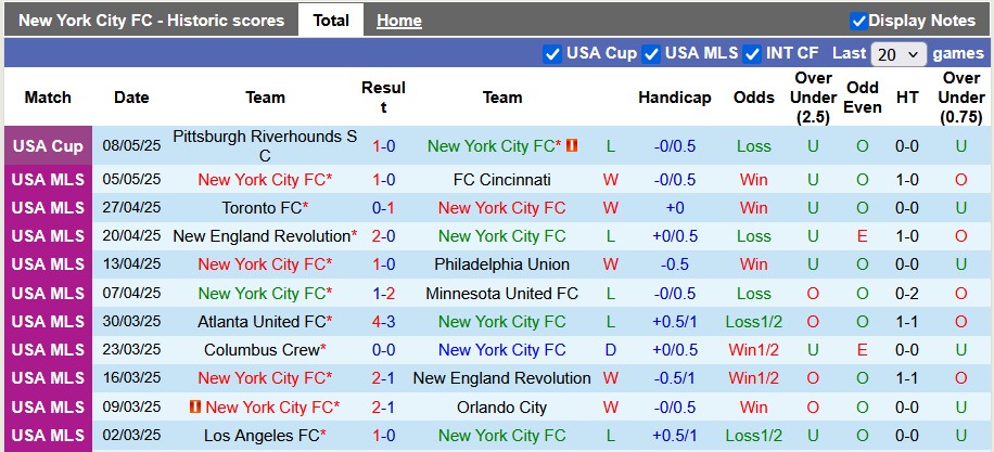 Nhận định, soi kèo New York City vs Montreal, 6h30 ngày 11/5: Đè bẹp nhược tiểu - Ảnh 1