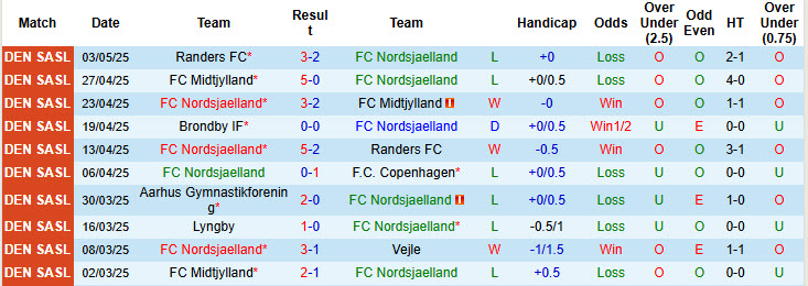 Nhận định, soi kèo Nordsjaelland vs Brondby, 19h00 ngày 11/5: Khó giữ vé châu Âu - Ảnh 2