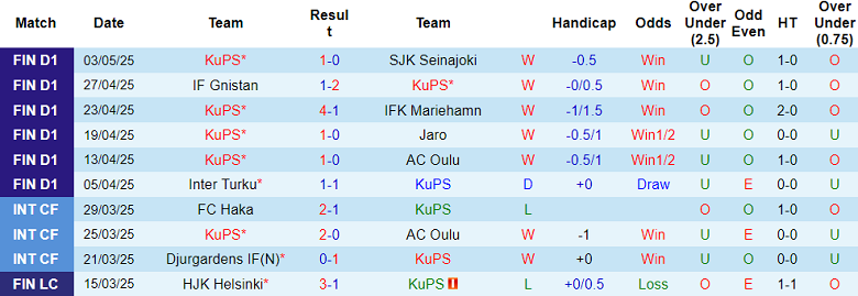 Nhận định, soi kèo KuPS vs FC KTP, 19h00 ngày 10/5: Khó thắng cách biệt - Ảnh 1