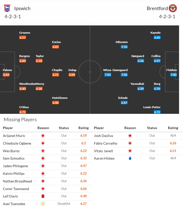 Nhận định, soi kèo Ipswich vs Brentford, 21h00 ngày 10/5: Không khí u ám - Ảnh 5