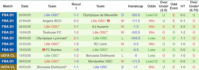 Nhận định, soi kèo Brest vs Lille, 2h00 ngày 11/5: Hướng tới Top 3 - Ảnh 3