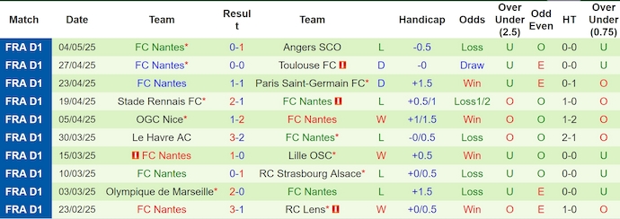 Nhận định, soi kèo Auxerre vs Nantes, 2h00 ngày 11/5: Chủ nhà buông xuôi - Ảnh 3