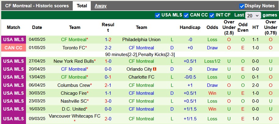 Nhận định, soi kèo New York City vs Montreal, 6h30 ngày 11/5: Đè bẹp nhược tiểu - Ảnh 2