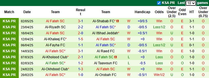 Nhận định, soi kèo Al Wehda vs Al Fateh, 23h25 ngày 10/5: Nỗi lo xa nhà - Ảnh 3
