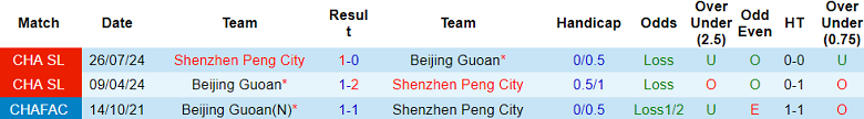 Nhận định, soi kèo Beijing Guoan vs Shenzhen Peng, 19h00 ngày 10/5: Tiếp tục bất bại - Ảnh 3