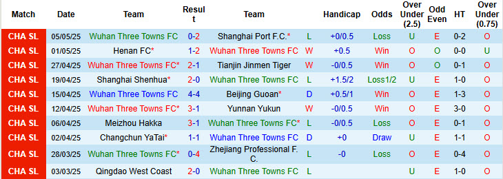 Nhận định, soi kèo Wuhan Three Towns vs Dalian Yingbo, 18h35 ngày 11/5: Tân binh cần cải thiện - Ảnh 2