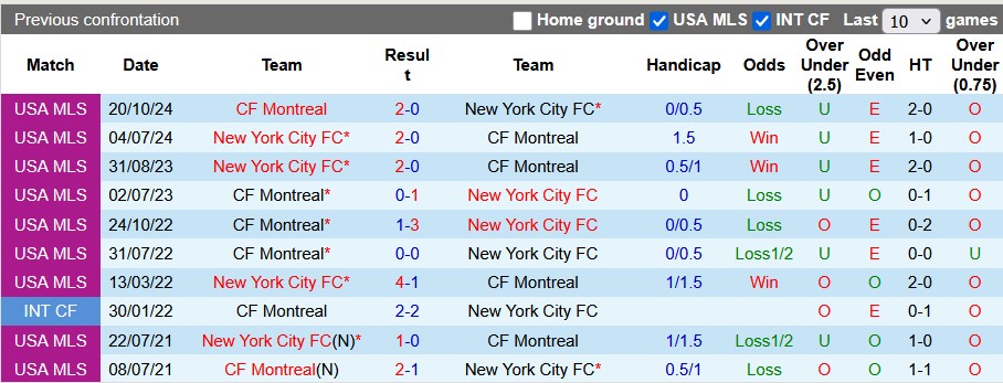 Nhận định, soi kèo New York City vs Montreal, 6h30 ngày 11/5: Đè bẹp nhược tiểu - Ảnh 4