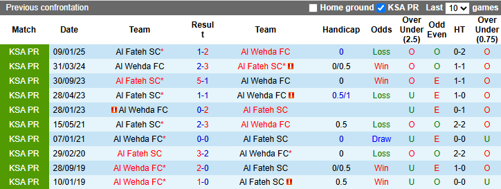 Nhận định, soi kèo Al Wehda vs Al Fateh, 23h25 ngày 10/5: Nỗi lo xa nhà - Ảnh 4