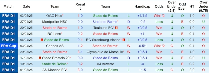 Nhận định, soi kèo Reims vs Saint-Etienne, 2h00 ngày 11/5: Tiễn khách xuống hạng - Ảnh 2