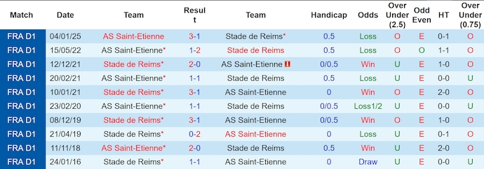 Nhận định, soi kèo Reims vs Saint-Etienne, 2h00 ngày 11/5: Tiễn khách xuống hạng - Ảnh 4