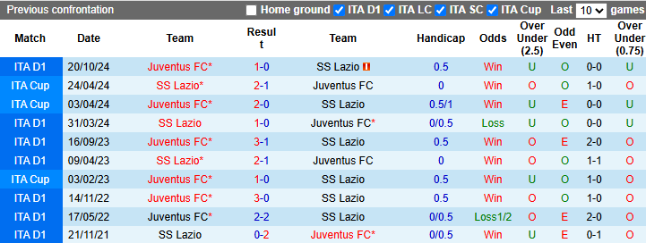 Nhận định, soi kèo Lazio vs Juventus, 23h00 ngày 10/5: Bảo vệ vị trí Top 4 - Ảnh 4