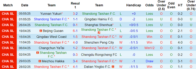 Nhận định, soi kèo Shandong Taishan vs Zhejiang, 18h35 ngày 10/5: Ngăn đà sa sút - Ảnh 1