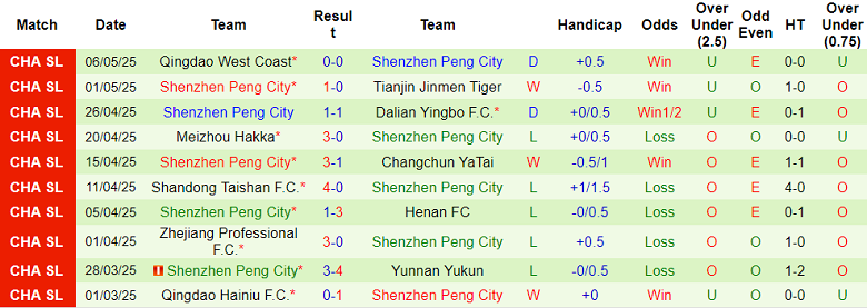 Nhận định, soi kèo Beijing Guoan vs Shenzhen Peng, 19h00 ngày 10/5: Tiếp tục bất bại - Ảnh 2