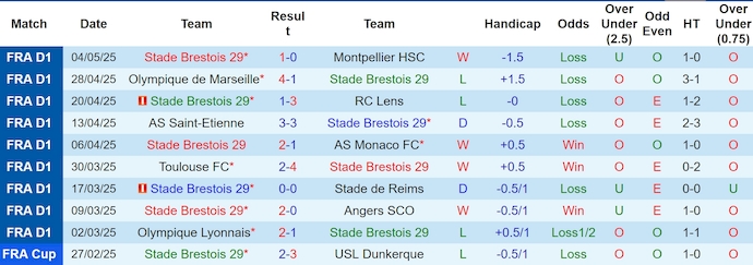 Nhận định, soi kèo Brest vs Lille, 2h00 ngày 11/5: Hướng tới Top 3 - Ảnh 2
