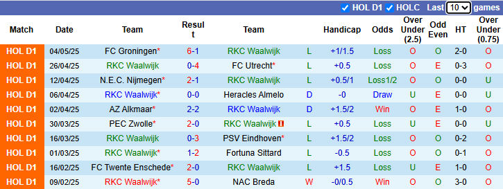 Nhận định, soi kèo RKC Waalwijk vs Heerenveen, 21h30 ngày 10/5: Nỗi lo xa nhà - Ảnh 2