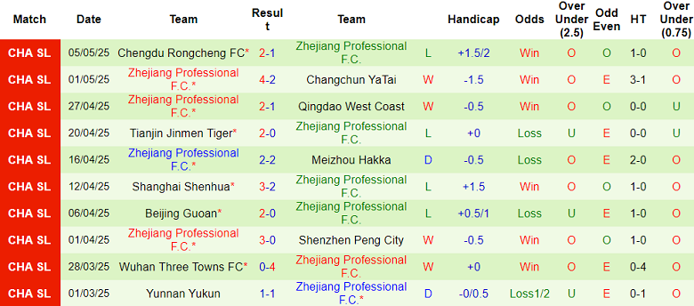 Nhận định, soi kèo Shandong Taishan vs Zhejiang, 18h35 ngày 10/5: Ngăn đà sa sút - Ảnh 2