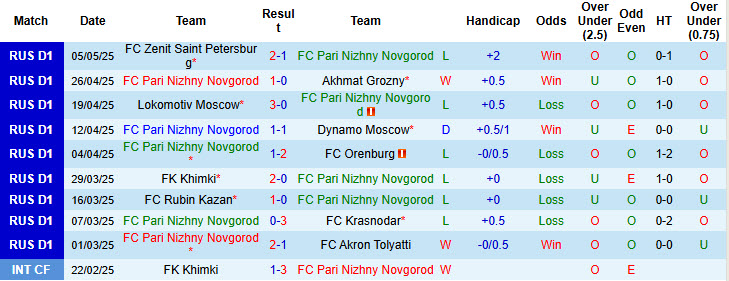 Nhận định, soi kèo Pari Nizhny Novgorod vs Krylia Sovetov Samara, 23h00 ngày 12/5: Cửa dưới vùng lên - Ảnh 2