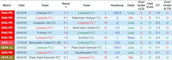 Nhận định, soi kèo Liverpool vs Arsenal, 22h30 ngày 11/5: Khó đủ đường - Ảnh 2