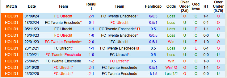 Nhận định, soi kèo Twente vs Utrecht, 19h30 ngày 11/5: Nhăm nhe top 3 - Ảnh 4