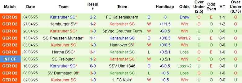 Nhận định, soi kèo Jahn Regensburg vs Karlsruher, 18h30 ngày 11/5: Nỗ lực tới cùng - Ảnh 2
