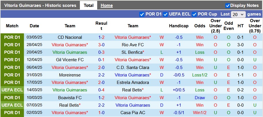 Nhận định, soi kèo Guimaraes vs Farense, 0h00 ngày 12/5: Châu Âu vẫy gọi - Ảnh 1