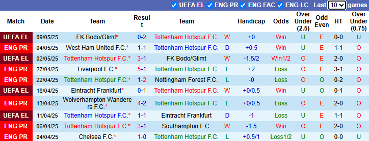 Nhận định, soi kèo Tottenham vs Crystal Palace, 20h15 ngày 11/5: Gà đã lên chuồng - Ảnh 2