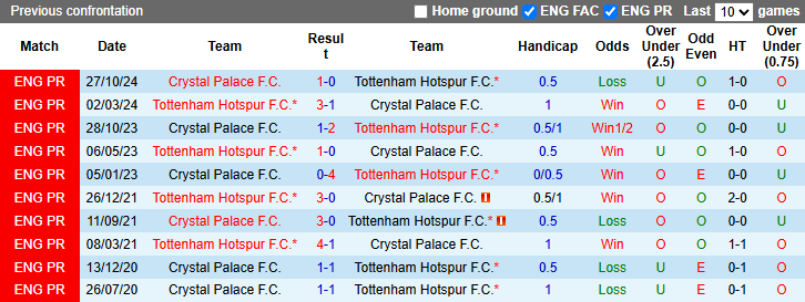 Nhận định, soi kèo Tottenham vs Crystal Palace, 20h15 ngày 11/5: Gà đã lên chuồng - Ảnh 4