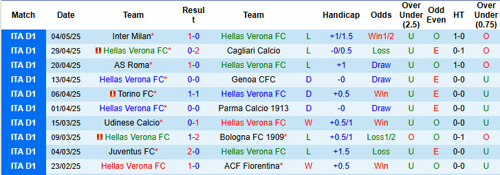 Nhận định, soi kèo Hellas Verona vs Lecce, 20h00 ngày 11/5: Cuộc đua dần đi tới hồi kết - Ảnh 2
