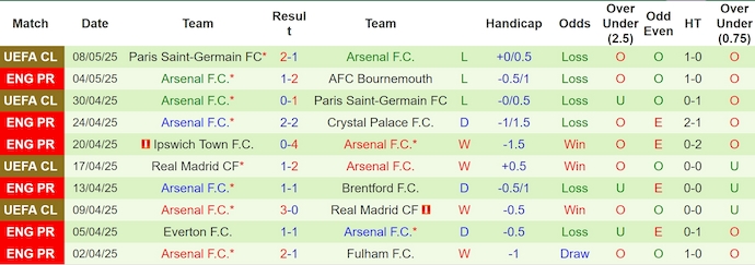 Soi kèo phạt góc Liverpool vs Arsenal, 22h30 ngày 11/5 - Ảnh 2