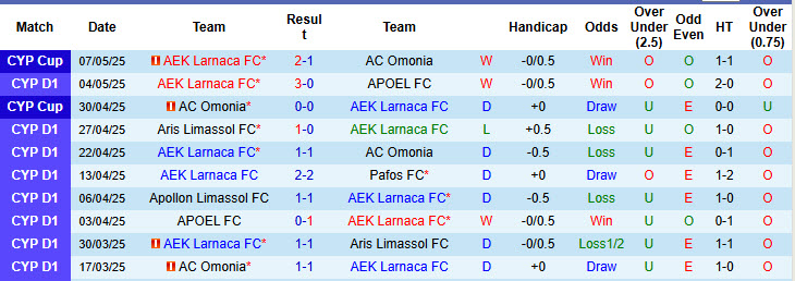 Nhận định, soi kèo AEK Larnaca vs Apollon Limassol, 23h00 ngày 12/5: Xây chắc top 3 - Ảnh 2