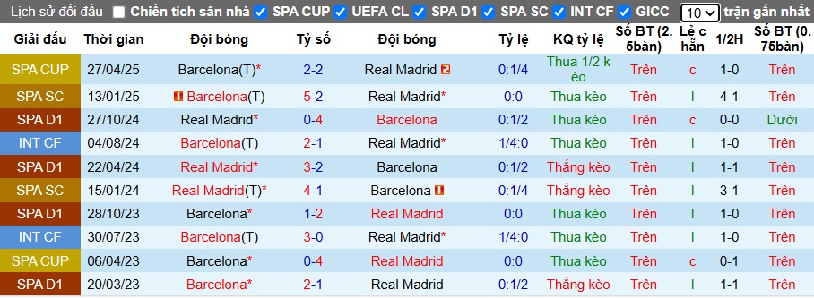 Soi kèo phạt góc Barca vs Real Madrid, 21h15 ngày 11/5 - Ảnh 2