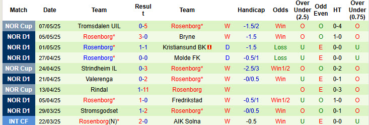 Nhận định, soi kèo Brann vs Rosenborg, 19h30 ngày 11/5: Duy trì mạch bất bại - Ảnh 3